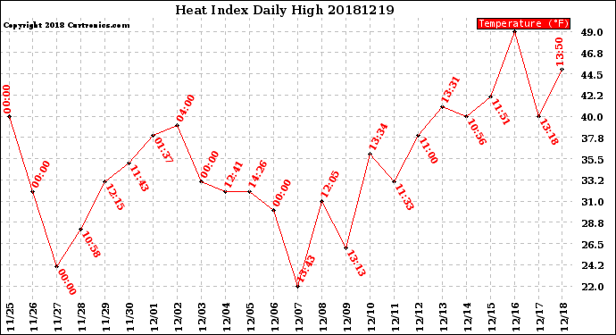 Milwaukee Weather Heat Index<br>Daily High