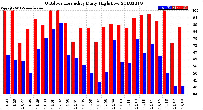 Milwaukee Weather Outdoor Humidity<br>Daily High/Low