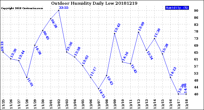 Milwaukee Weather Outdoor Humidity<br>Daily Low