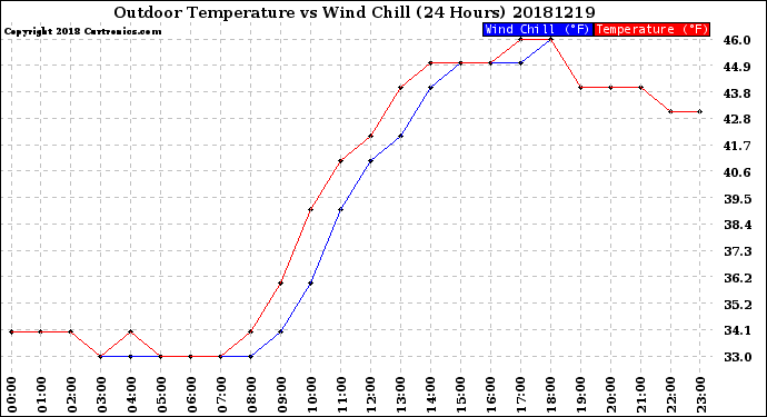 Milwaukee Weather Outdoor Temperature<br>vs Wind Chill<br>(24 Hours)