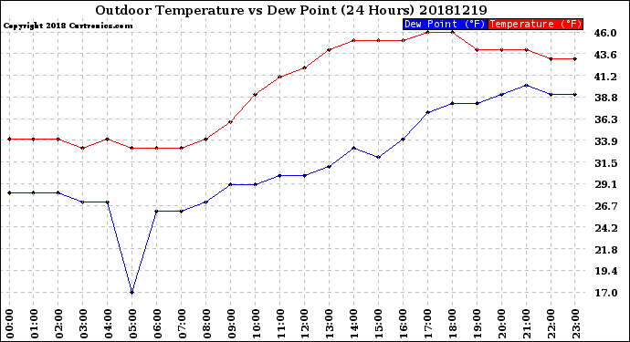 Milwaukee Weather Outdoor Temperature<br>vs Dew Point<br>(24 Hours)