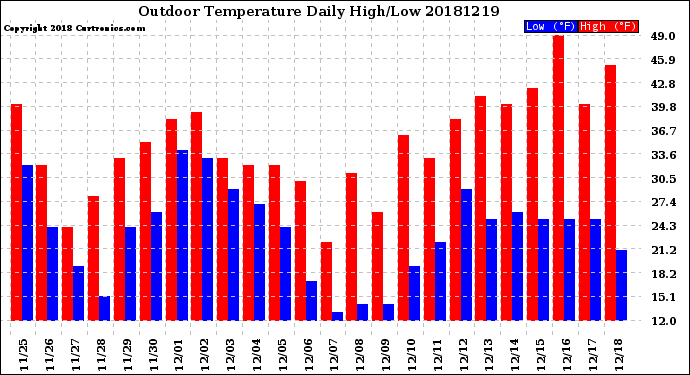Milwaukee Weather Outdoor Temperature<br>Daily High/Low