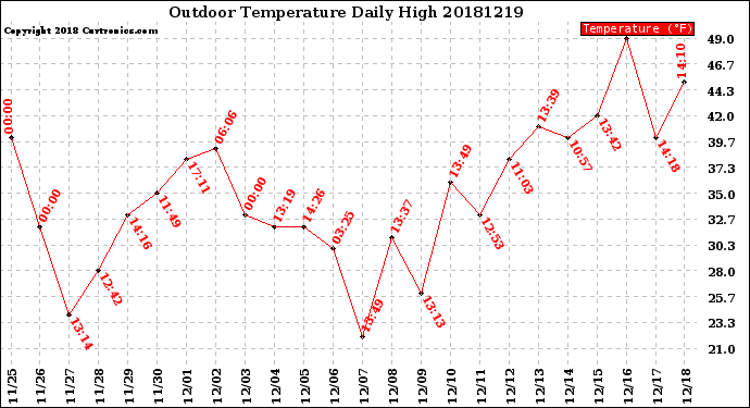 Milwaukee Weather Outdoor Temperature<br>Daily High