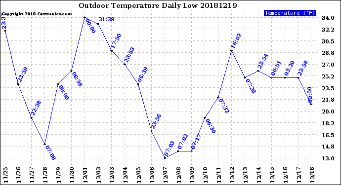Milwaukee Weather Outdoor Temperature<br>Daily Low