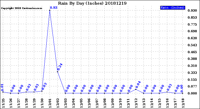 Milwaukee Weather Rain<br>By Day<br>(Inches)