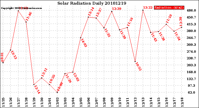 Milwaukee Weather Solar Radiation<br>Daily