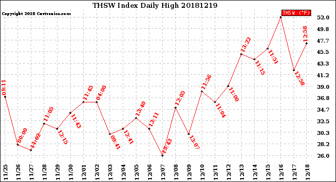 Milwaukee Weather THSW Index<br>Daily High