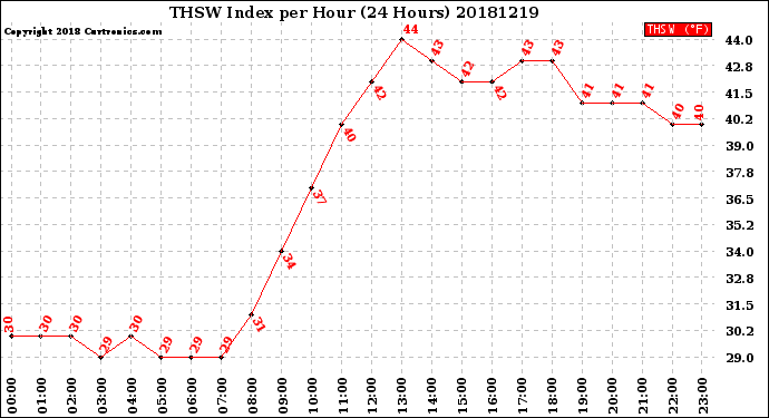 Milwaukee Weather THSW Index<br>per Hour<br>(24 Hours)