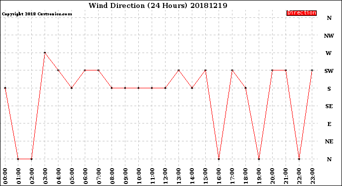 Milwaukee Weather Wind Direction<br>(24 Hours)