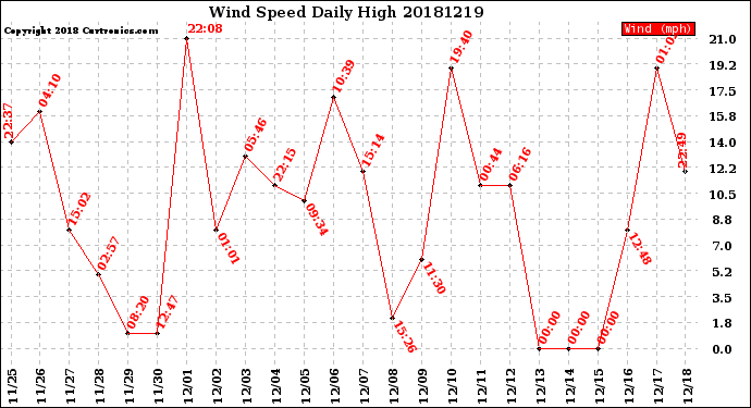 Milwaukee Weather Wind Speed<br>Daily High