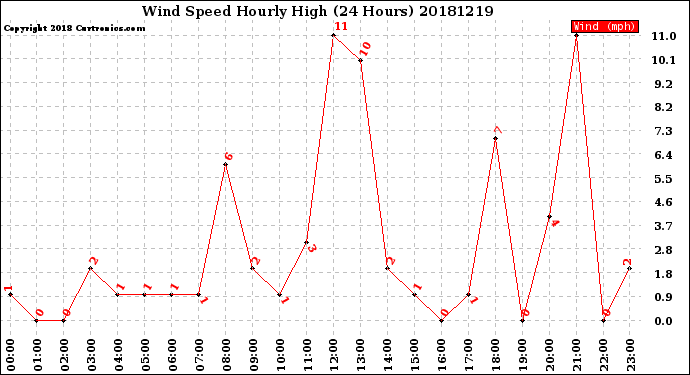 Milwaukee Weather Wind Speed<br>Hourly High<br>(24 Hours)
