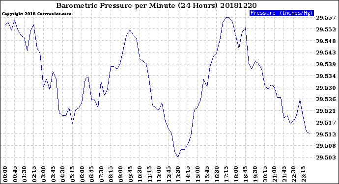 Milwaukee Weather Barometric Pressure<br>per Minute<br>(24 Hours)