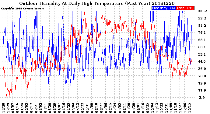 Milwaukee Weather Outdoor Humidity<br>At Daily High<br>Temperature<br>(Past Year)