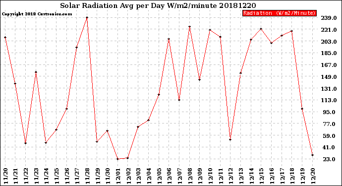 Milwaukee Weather Solar Radiation<br>Avg per Day W/m2/minute