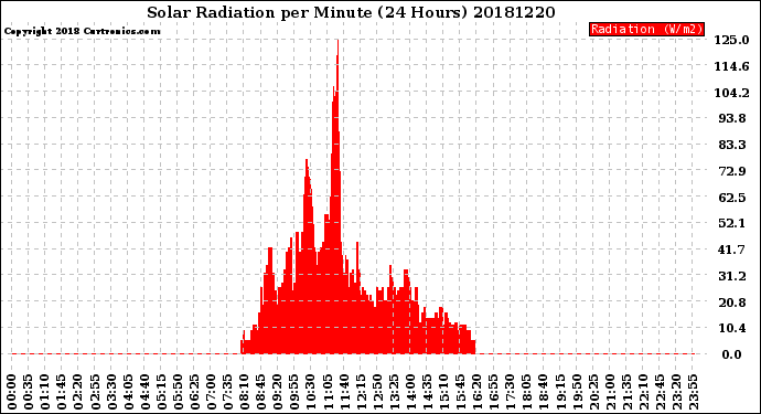 Milwaukee Weather Solar Radiation<br>per Minute<br>(24 Hours)