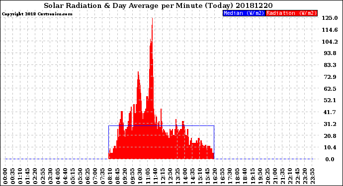 Milwaukee Weather Solar Radiation<br>& Day Average<br>per Minute<br>(Today)
