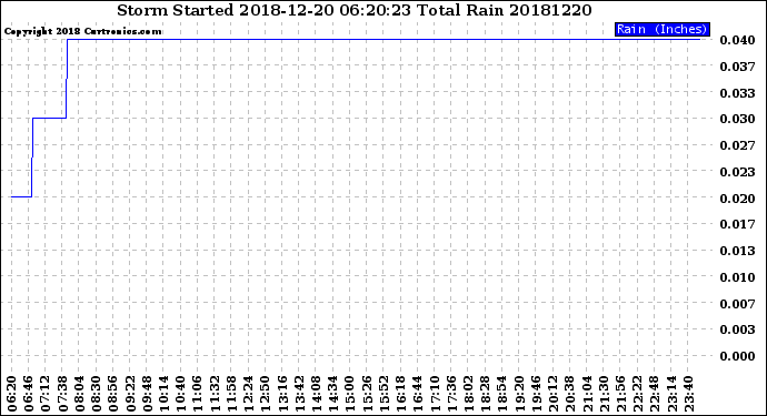 Milwaukee Weather Storm<br>Started 2018-12-20 06:20:23<br>Total Rain