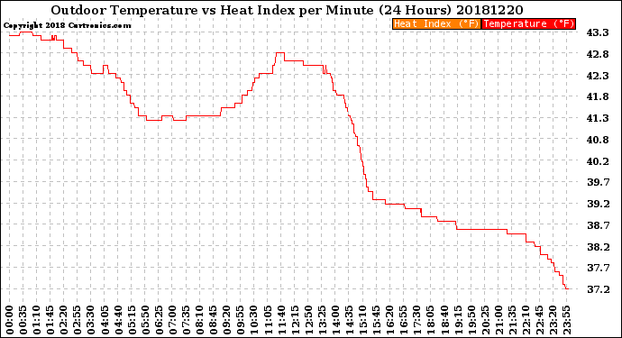 Milwaukee Weather Outdoor Temperature<br>vs Heat Index<br>per Minute<br>(24 Hours)