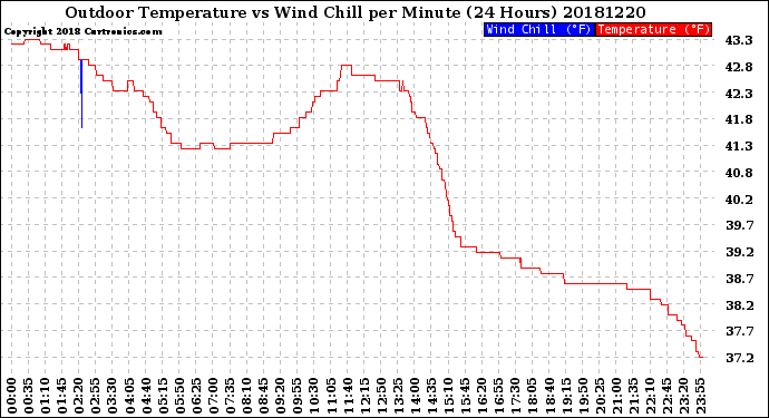 Milwaukee Weather Outdoor Temperature<br>vs Wind Chill<br>per Minute<br>(24 Hours)