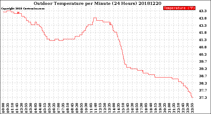 Milwaukee Weather Outdoor Temperature<br>per Minute<br>(24 Hours)
