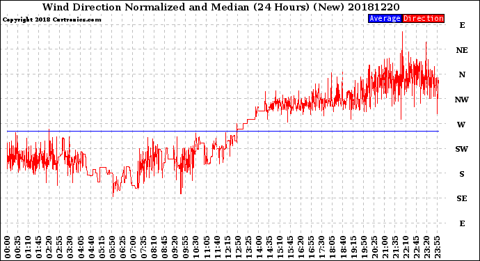 Milwaukee Weather Wind Direction<br>Normalized and Median<br>(24 Hours) (New)