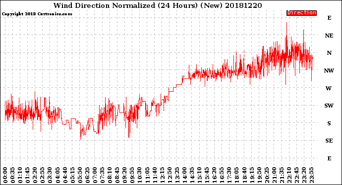Milwaukee Weather Wind Direction<br>Normalized<br>(24 Hours) (New)