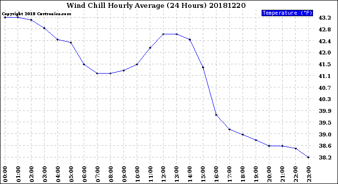 Milwaukee Weather Wind Chill<br>Hourly Average<br>(24 Hours)