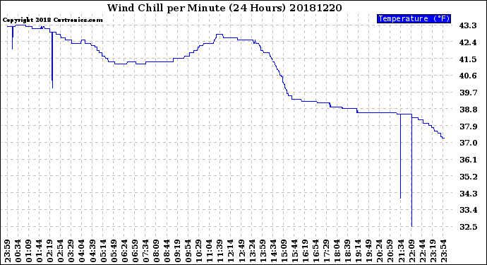 Milwaukee Weather Wind Chill<br>per Minute<br>(24 Hours)
