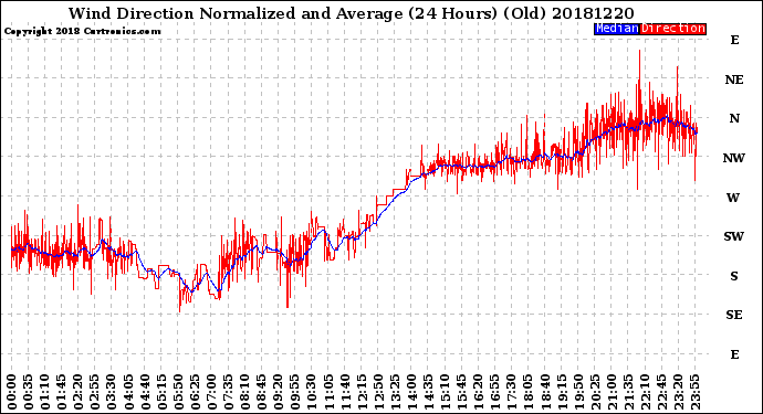 Milwaukee Weather Wind Direction<br>Normalized and Average<br>(24 Hours) (Old)