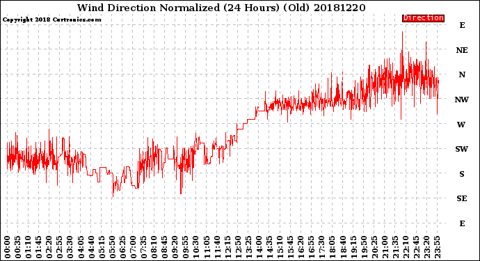 Milwaukee Weather Wind Direction<br>Normalized<br>(24 Hours) (Old)