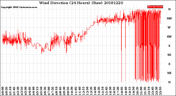 Milwaukee Weather Wind Direction<br>(24 Hours) (Raw)