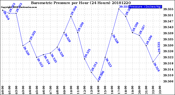 Milwaukee Weather Barometric Pressure<br>per Hour<br>(24 Hours)