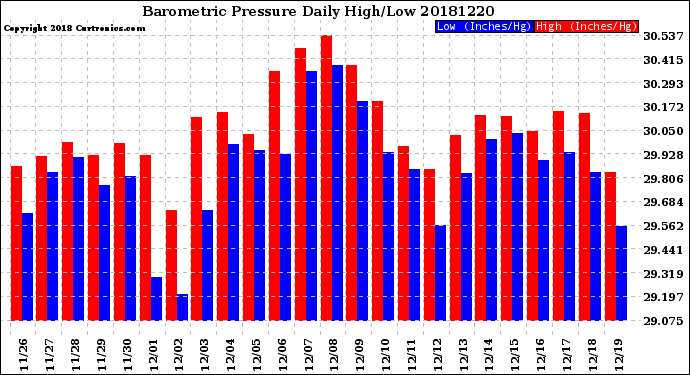 Milwaukee Weather Barometric Pressure<br>Daily High/Low