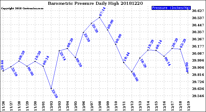 Milwaukee Weather Barometric Pressure<br>Daily High