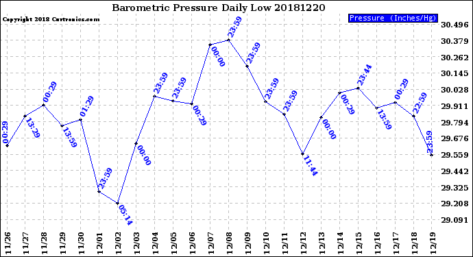 Milwaukee Weather Barometric Pressure<br>Daily Low