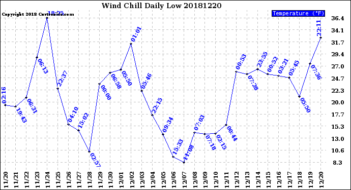 Milwaukee Weather Wind Chill<br>Daily Low