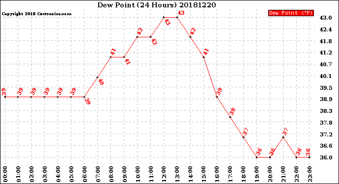 Milwaukee Weather Dew Point<br>(24 Hours)