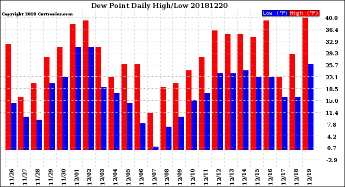 Milwaukee Weather Dew Point<br>Daily High/Low