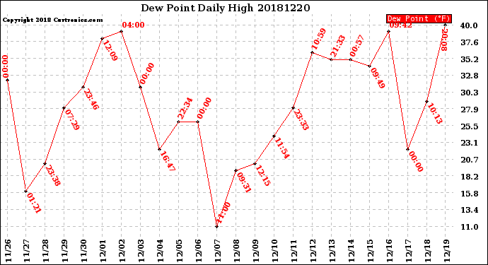 Milwaukee Weather Dew Point<br>Daily High