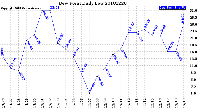 Milwaukee Weather Dew Point<br>Daily Low