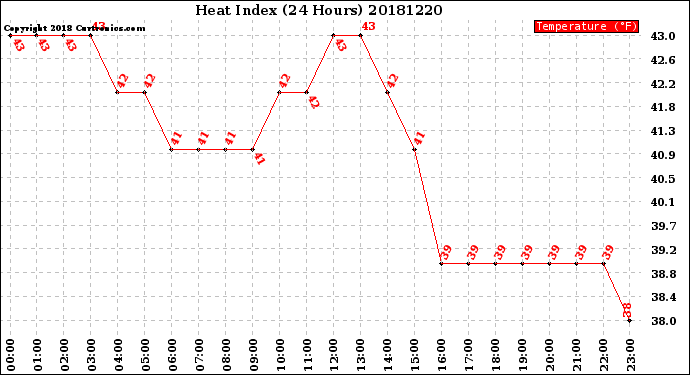 Milwaukee Weather Heat Index<br>(24 Hours)