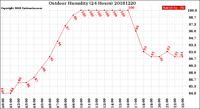 Milwaukee Weather Outdoor Humidity<br>(24 Hours)