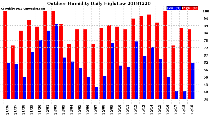 Milwaukee Weather Outdoor Humidity<br>Daily High/Low