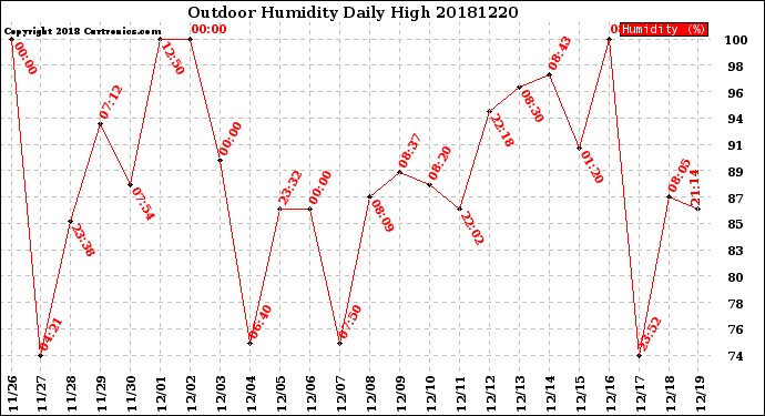 Milwaukee Weather Outdoor Humidity<br>Daily High