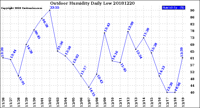 Milwaukee Weather Outdoor Humidity<br>Daily Low