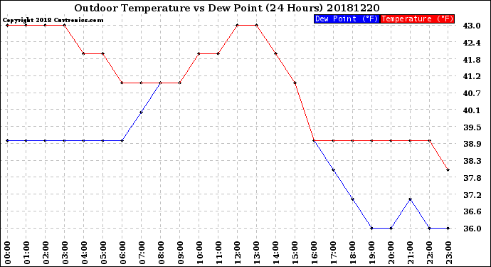 Milwaukee Weather Outdoor Temperature<br>vs Dew Point<br>(24 Hours)
