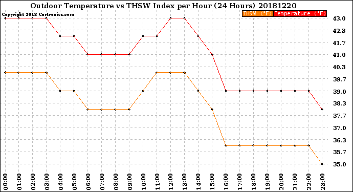 Milwaukee Weather Outdoor Temperature<br>vs THSW Index<br>per Hour<br>(24 Hours)
