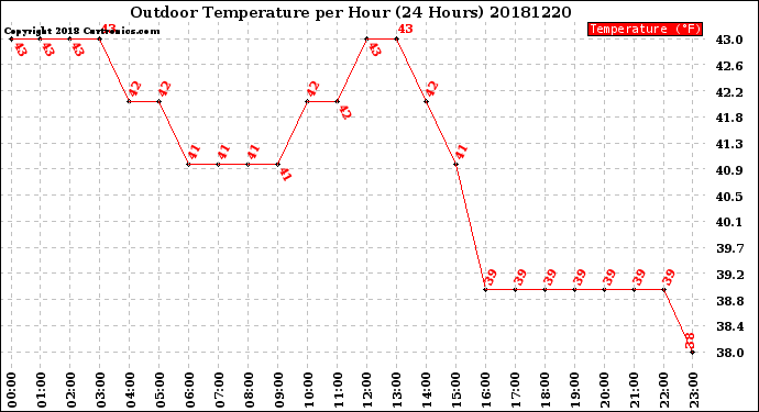 Milwaukee Weather Outdoor Temperature<br>per Hour<br>(24 Hours)
