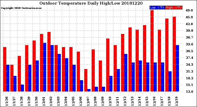 Milwaukee Weather Outdoor Temperature<br>Daily High/Low