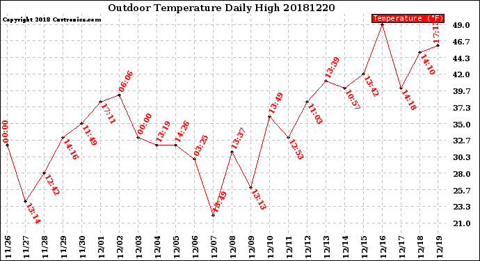 Milwaukee Weather Outdoor Temperature<br>Daily High